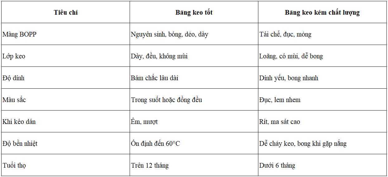 So sánh băng keo chất lượng tốt và kém chất lượng