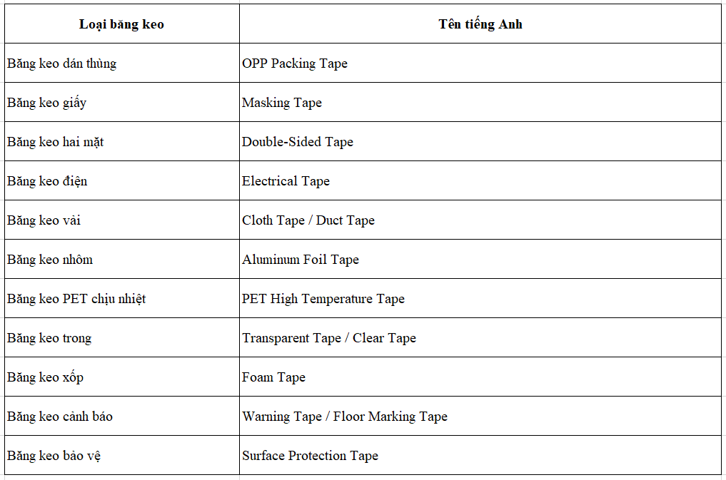 Tổng hợp tên gọi Tiếng Anh băng keo
